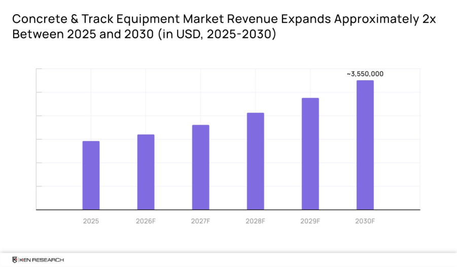 Revenue is projected to&nbsp;nearly double&nbsp;by 2030, crossing USD 3.55 Mn on the back of accelerating infrastructure execution.
