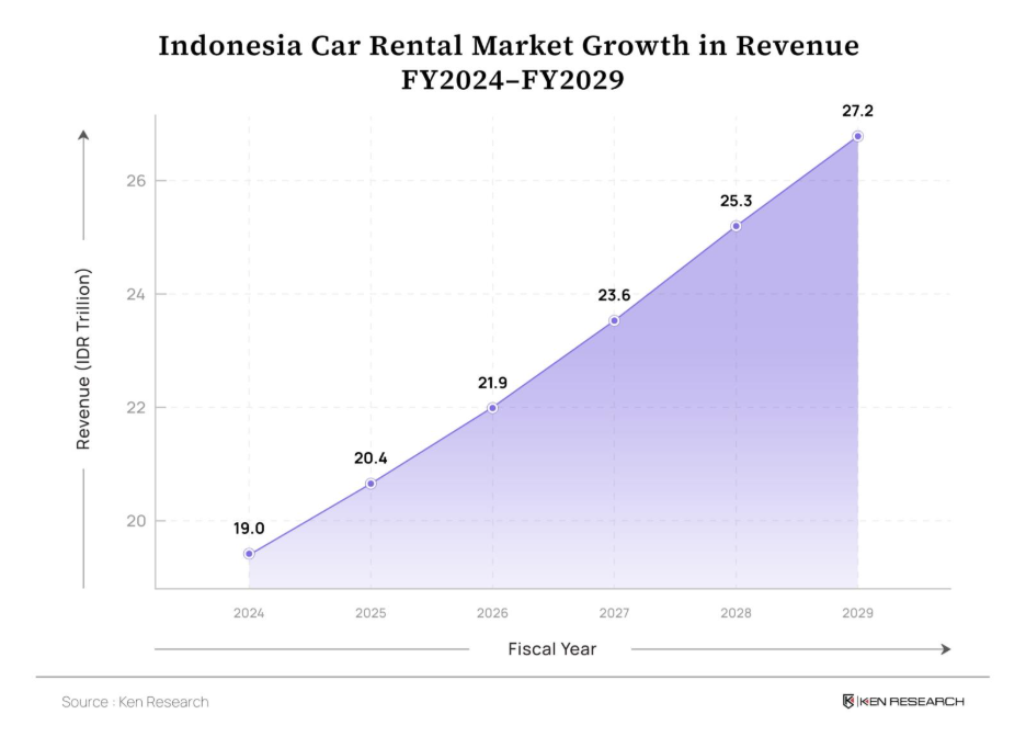 Indonesia Car Rental Marketr Growth Revenue