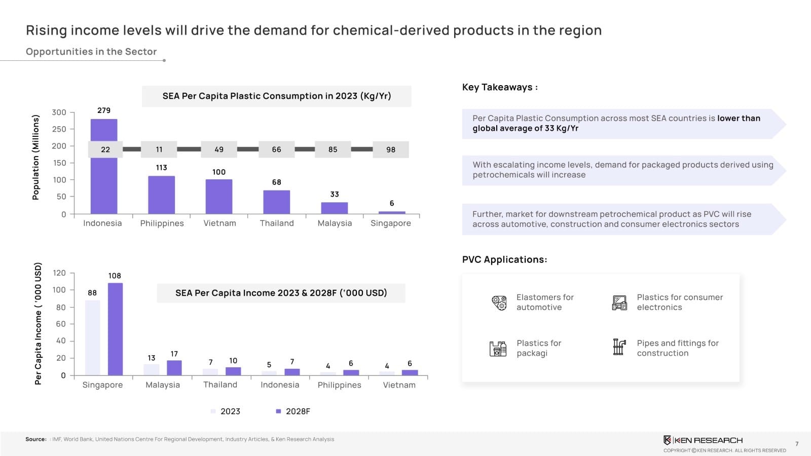 SEA income growth to 2028