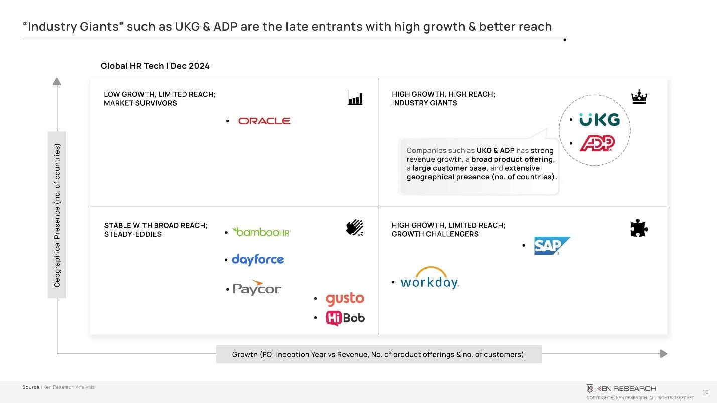 Industry Giants such as UKG & ADP are the late entraints with high growth & better reach