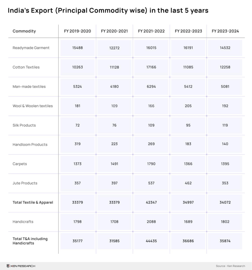 India Apparel Market Export Historic Data (2019-2024)