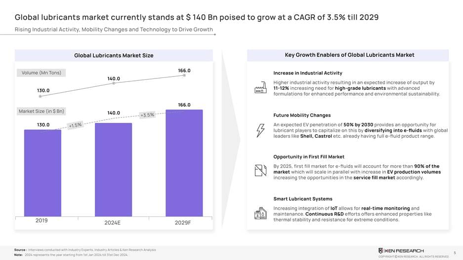 Global lubricants Market currently stands at $ 140 Bn poised to grow at a CAGR of 3.5% till 2029