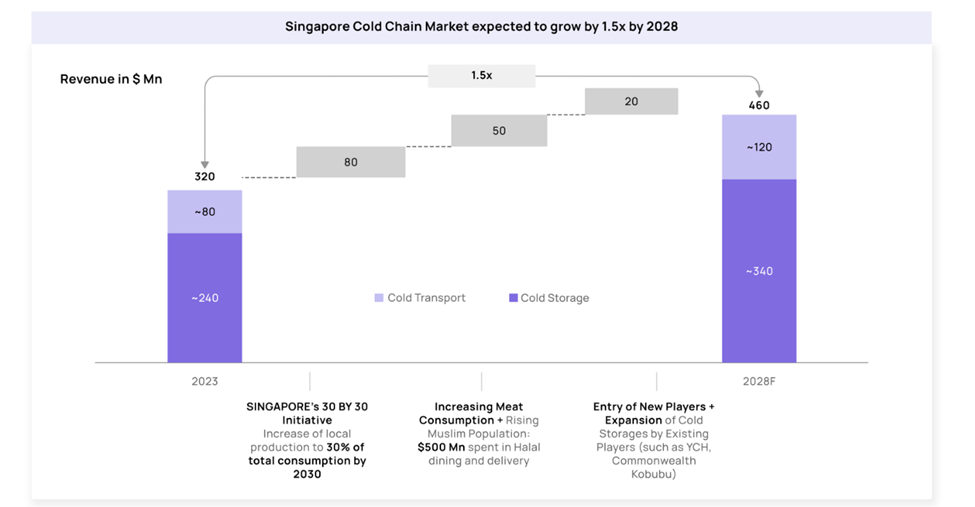 Singapore Cold Chain Market Forecast by 2028