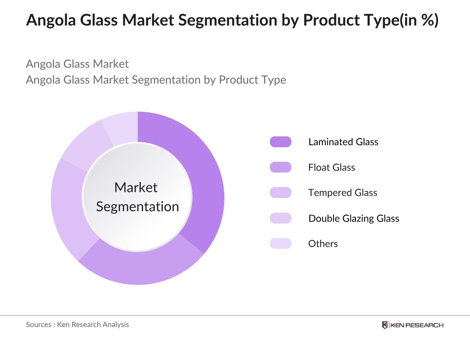 Angola Glass Market Segmentation By Product Type