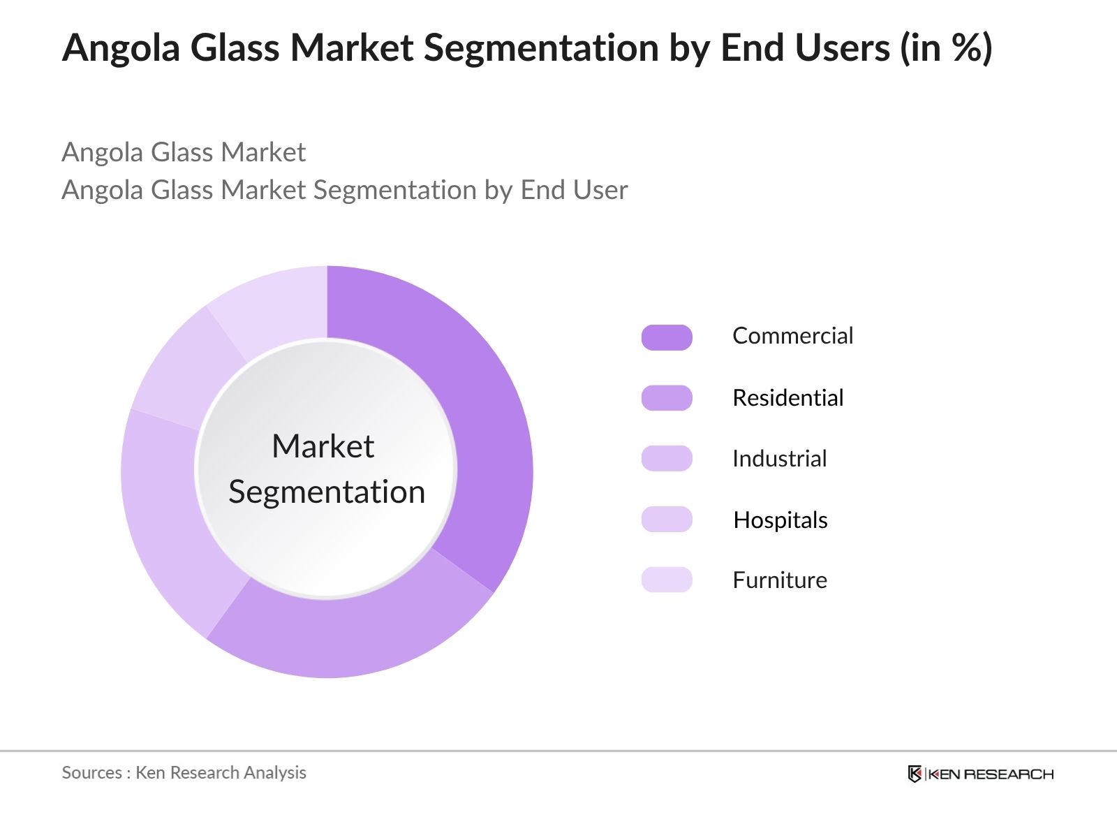 Angola Glass Market Segmentation By End User