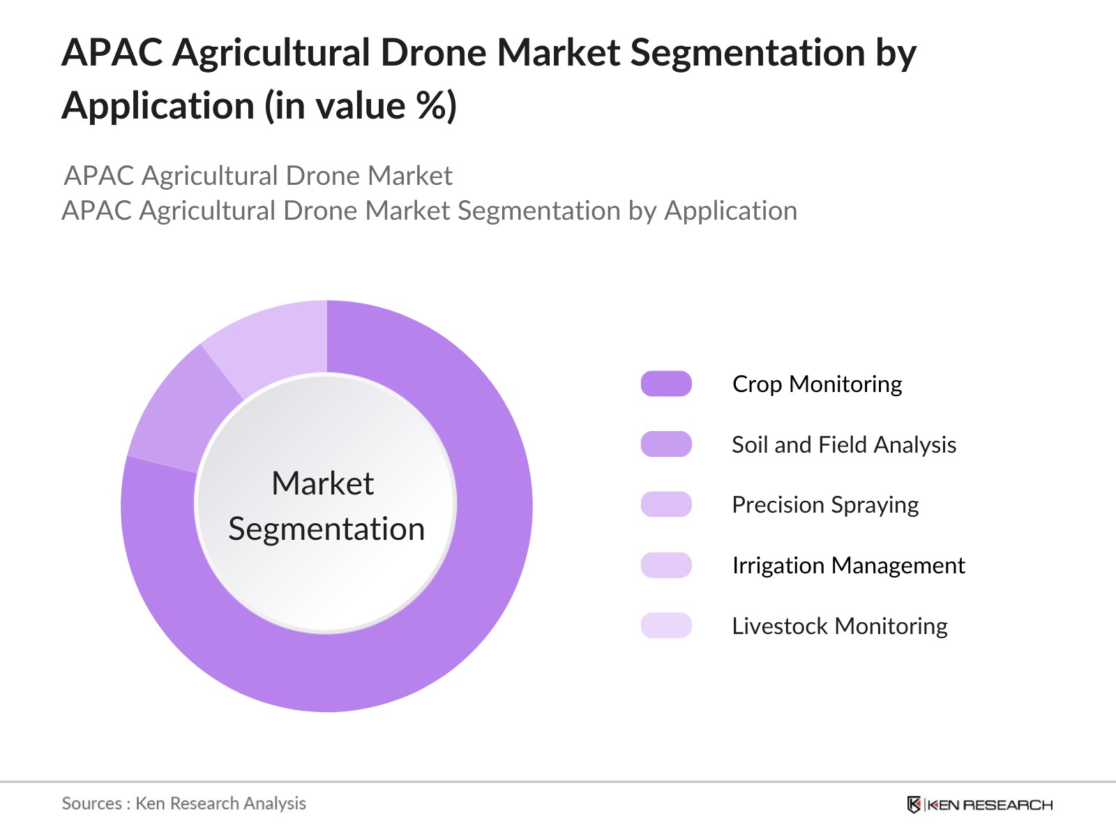 APAC Agricultural Drone Market Segmentation by application 