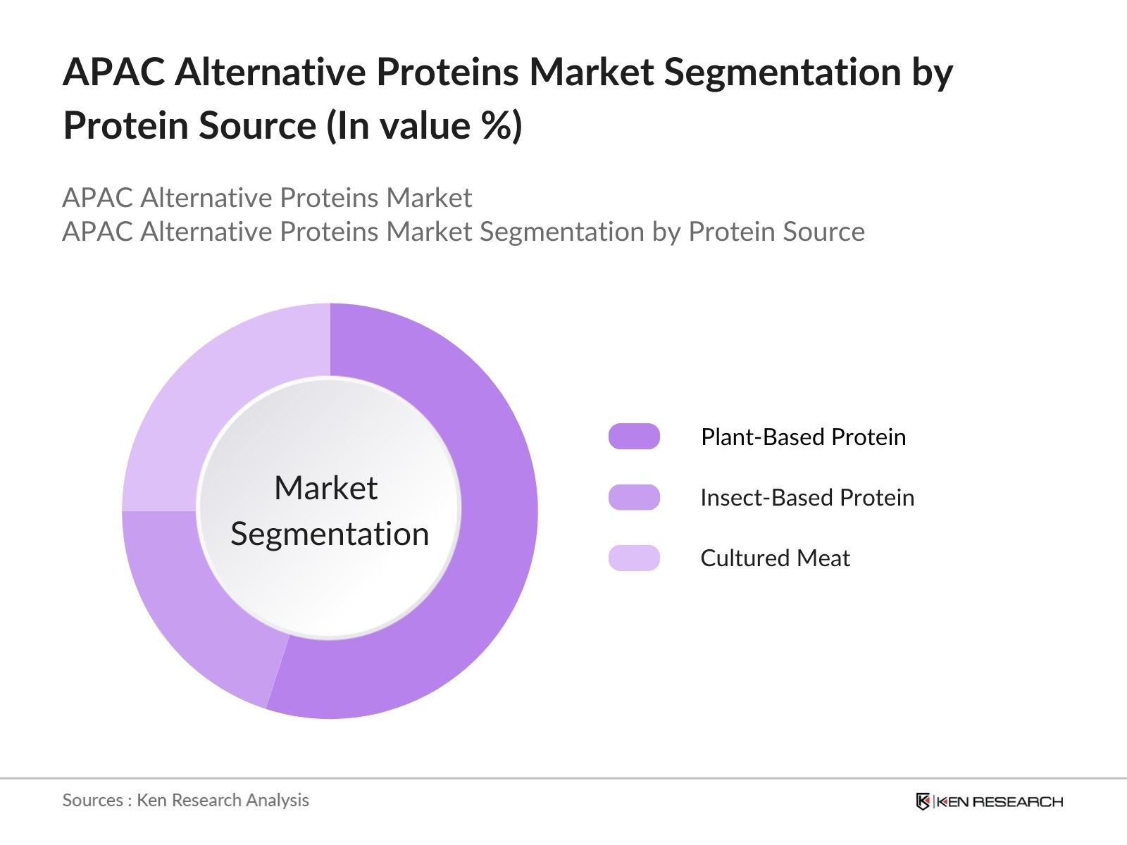 APAC Alternative Proteins Market Segmentation By Protein Source