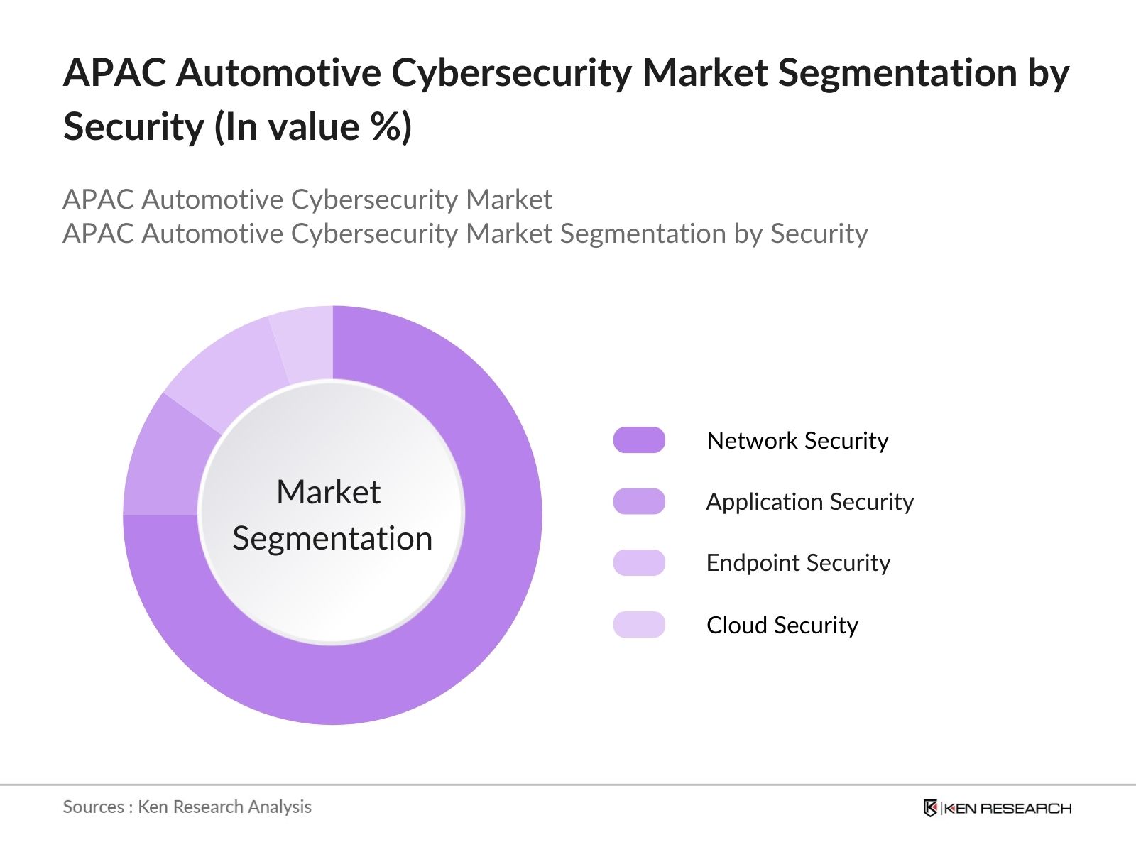 APAC Automotive Cybersecurity Market Segmentation by Security type