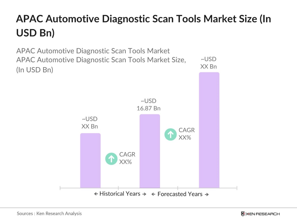 APAC Automotive Diagnostic Scan Tools Market Size