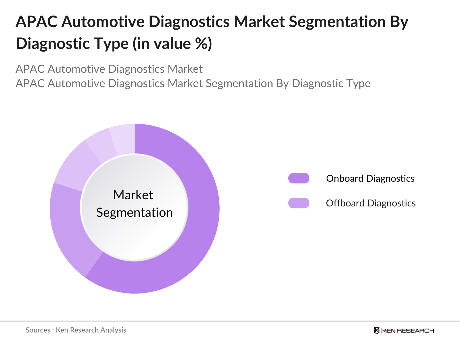APAC Automotive Diagnostics Market Segmentation