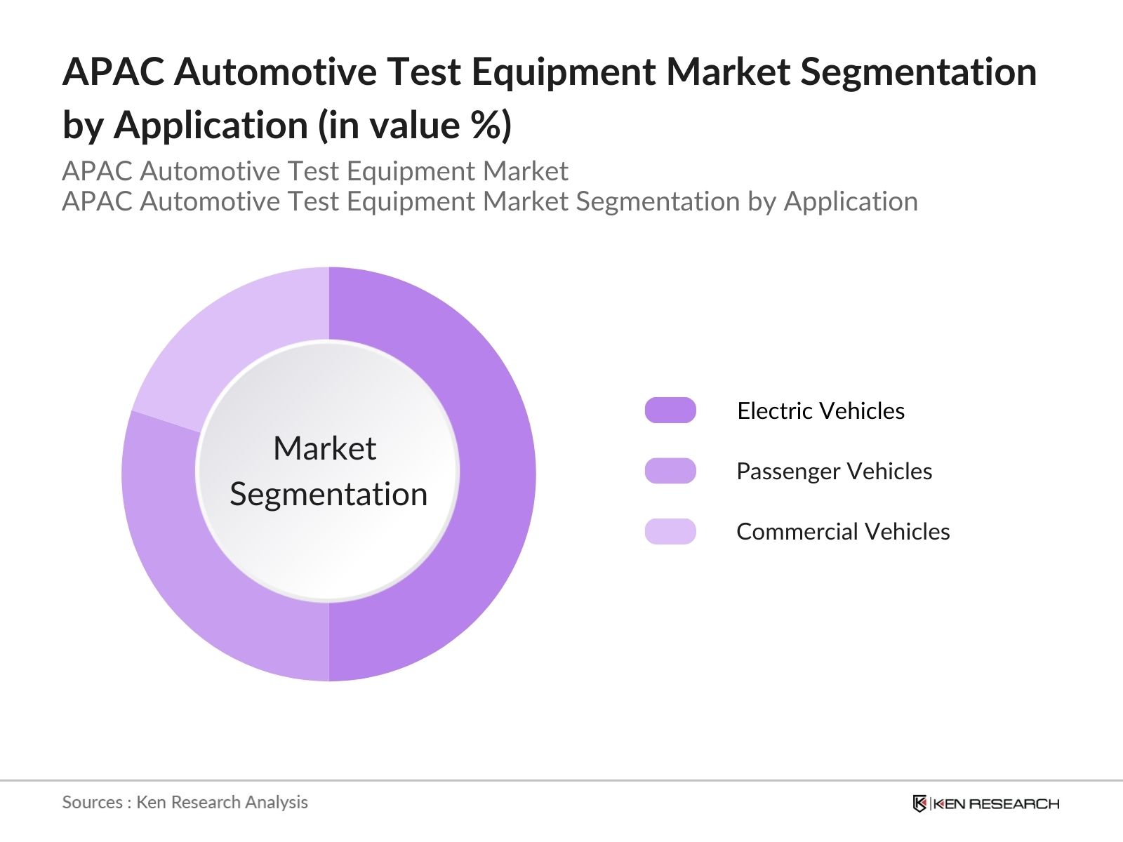 APAC Automotive Test Equipment Market Segmentation by Application