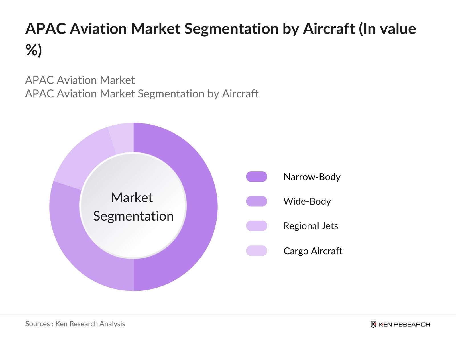 APAC Aviation Market Segmentation By Aircraft Type