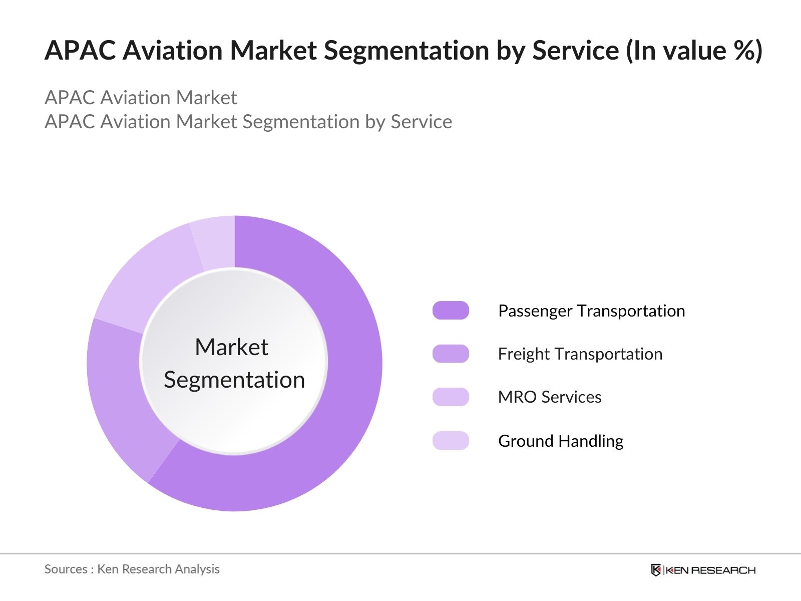 APAC Aviation Market Segmentation By Service Type
