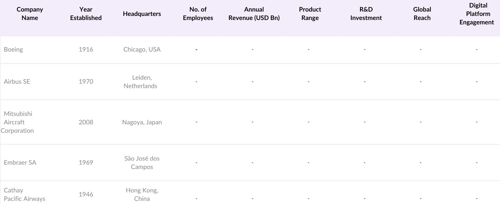 APAC Aviation Market Competitive Landscape