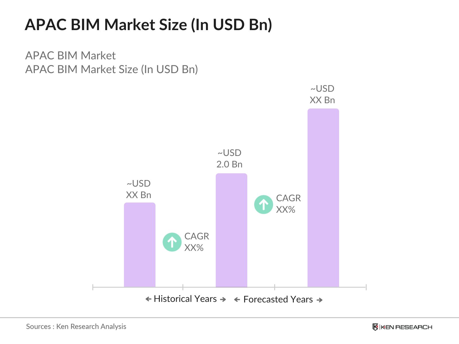 APAC BIM Market sIZE