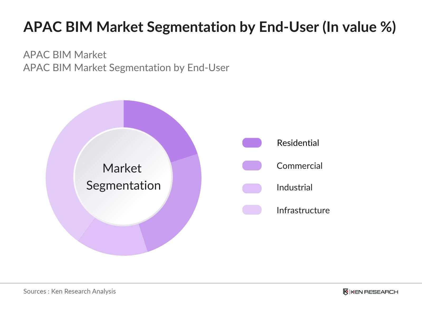 APAC BIM Market Segmentation by end-user