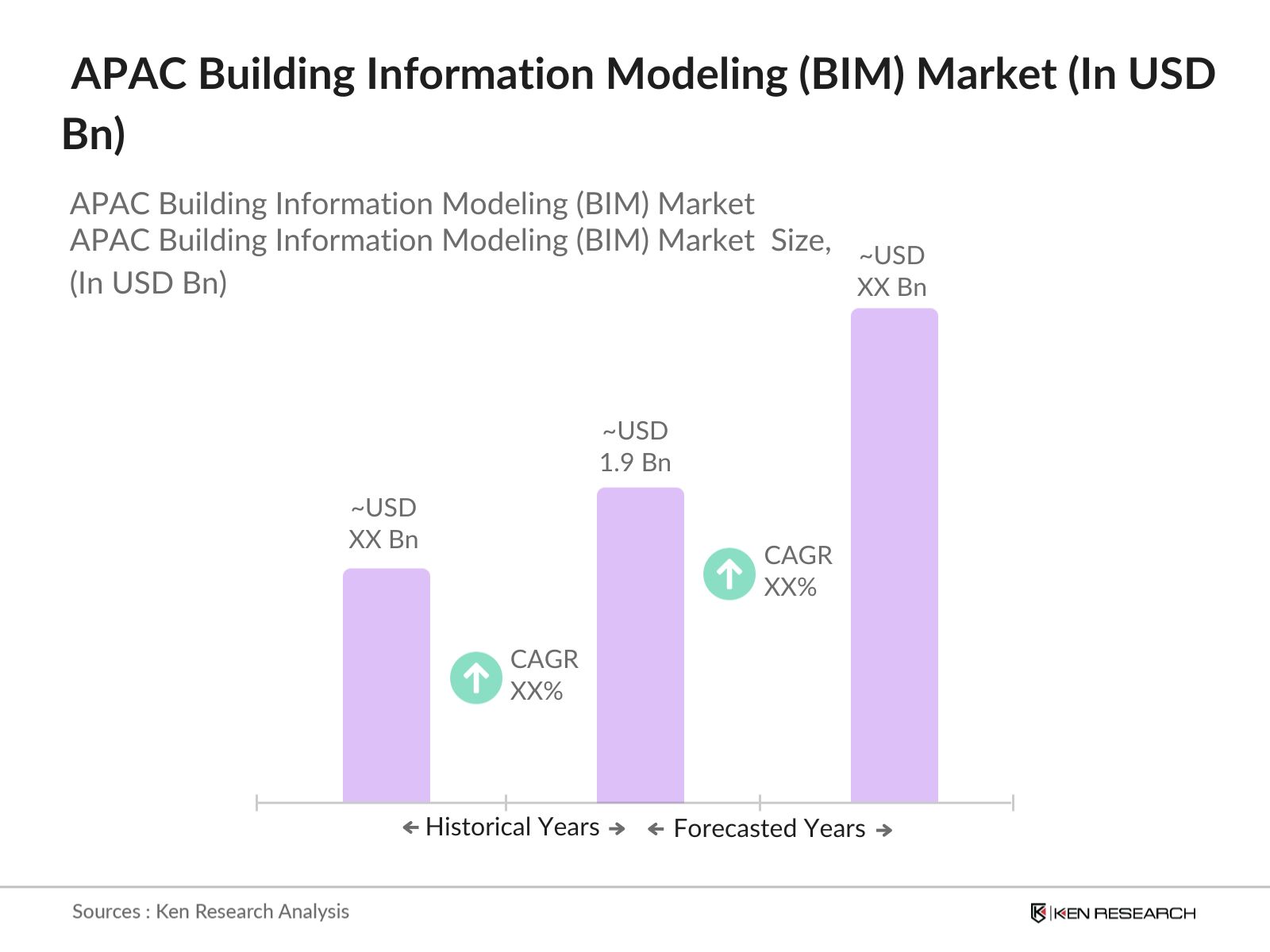 APAC Building Information Modeling (BIM) Market Size