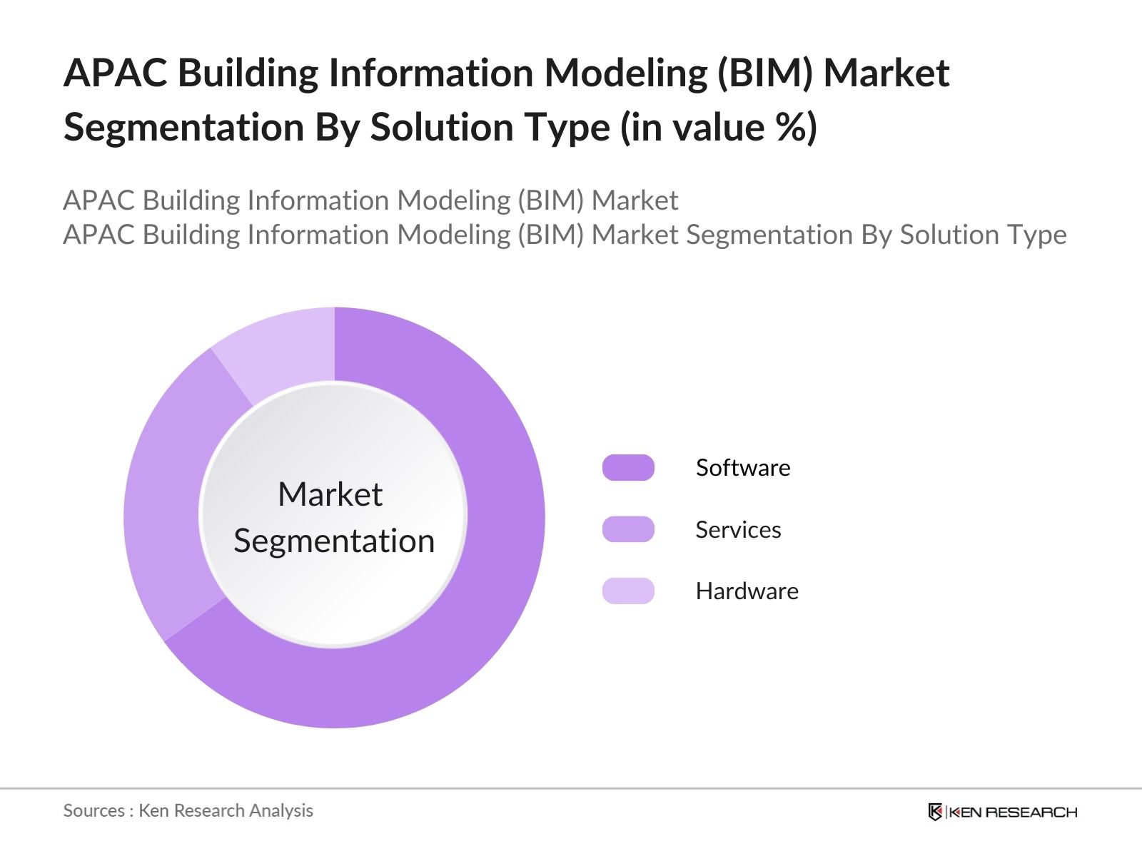 APAC Building Information Modeling (BIM) Market Segmentation by solution type