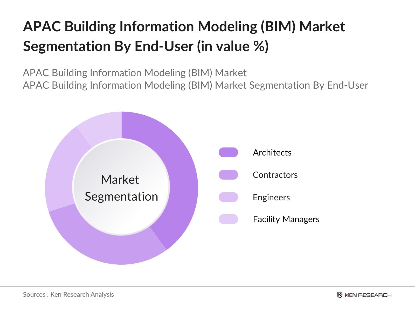 APAC Building Information Modeling (BIM) Market Segmentation by end-user