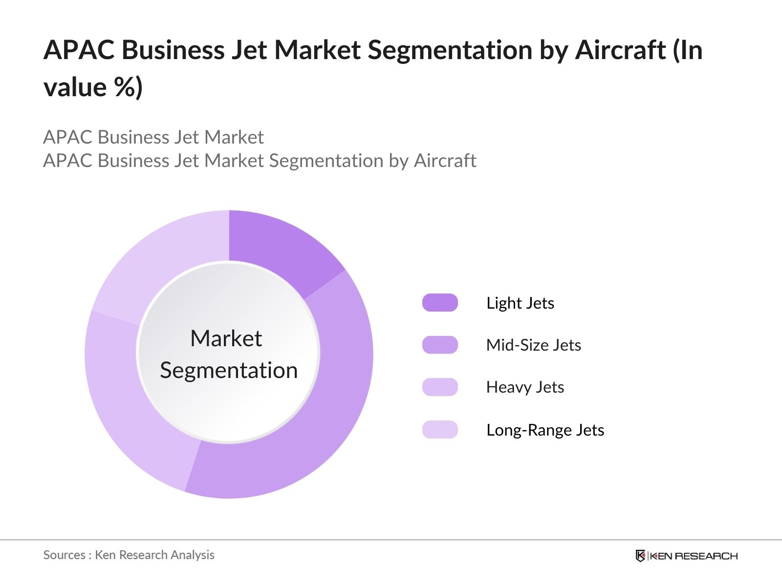 APAC Business Jet Market Segmentation by Aircraft