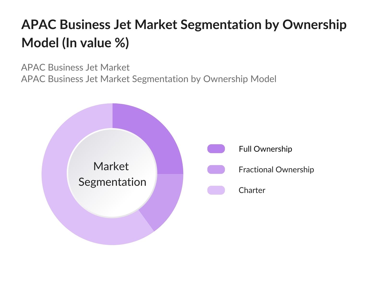 APAC Business Jet Market Segmentation by Ownership Model