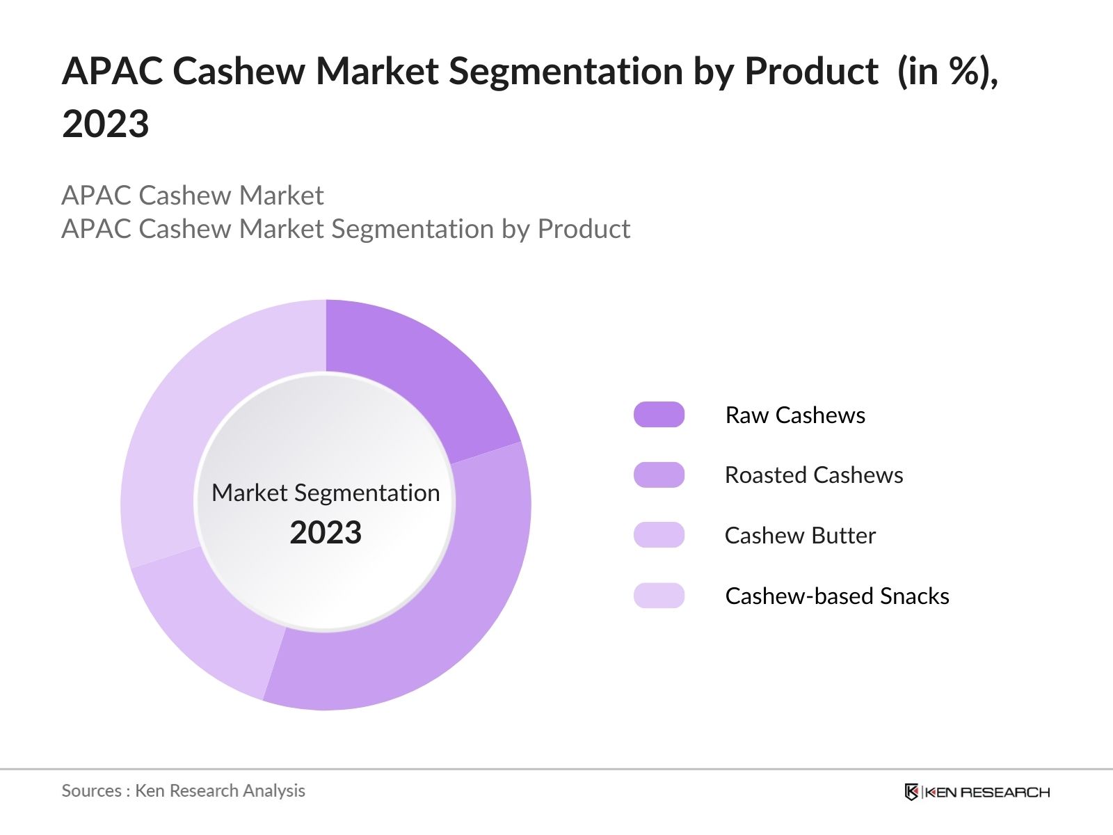 APAC Cashew Market Segmentation By Product