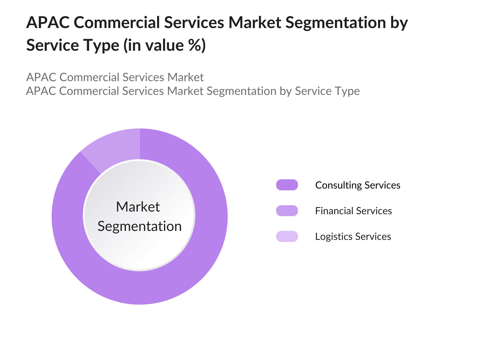 APAC Commercial Services Market Segmentation