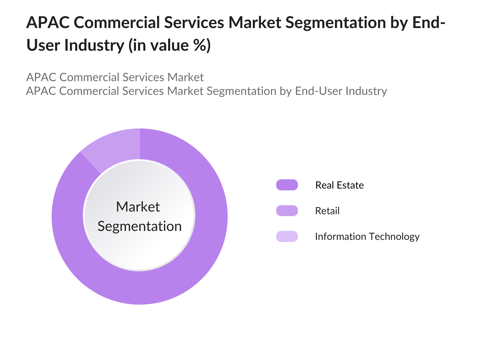 APAC Commercial Services Market Segmentation