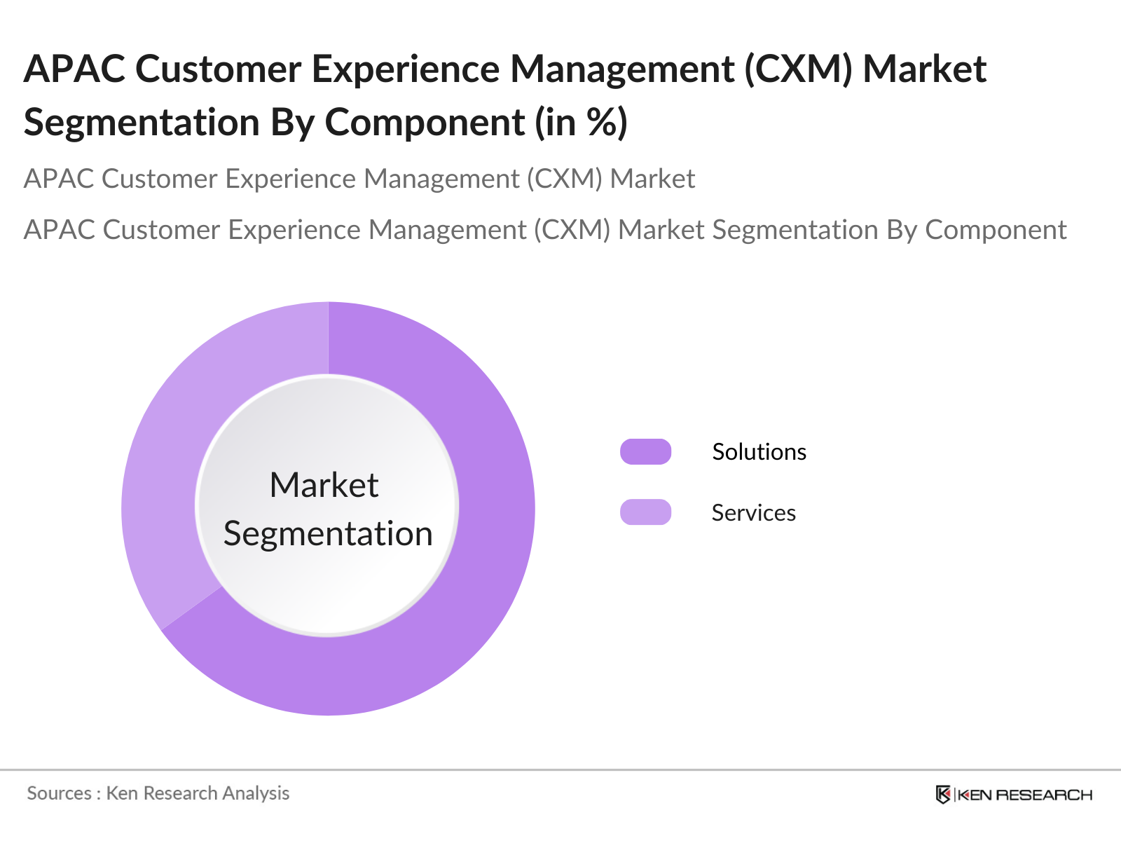 APAC Customer Experience Management Market Segmentation By Component