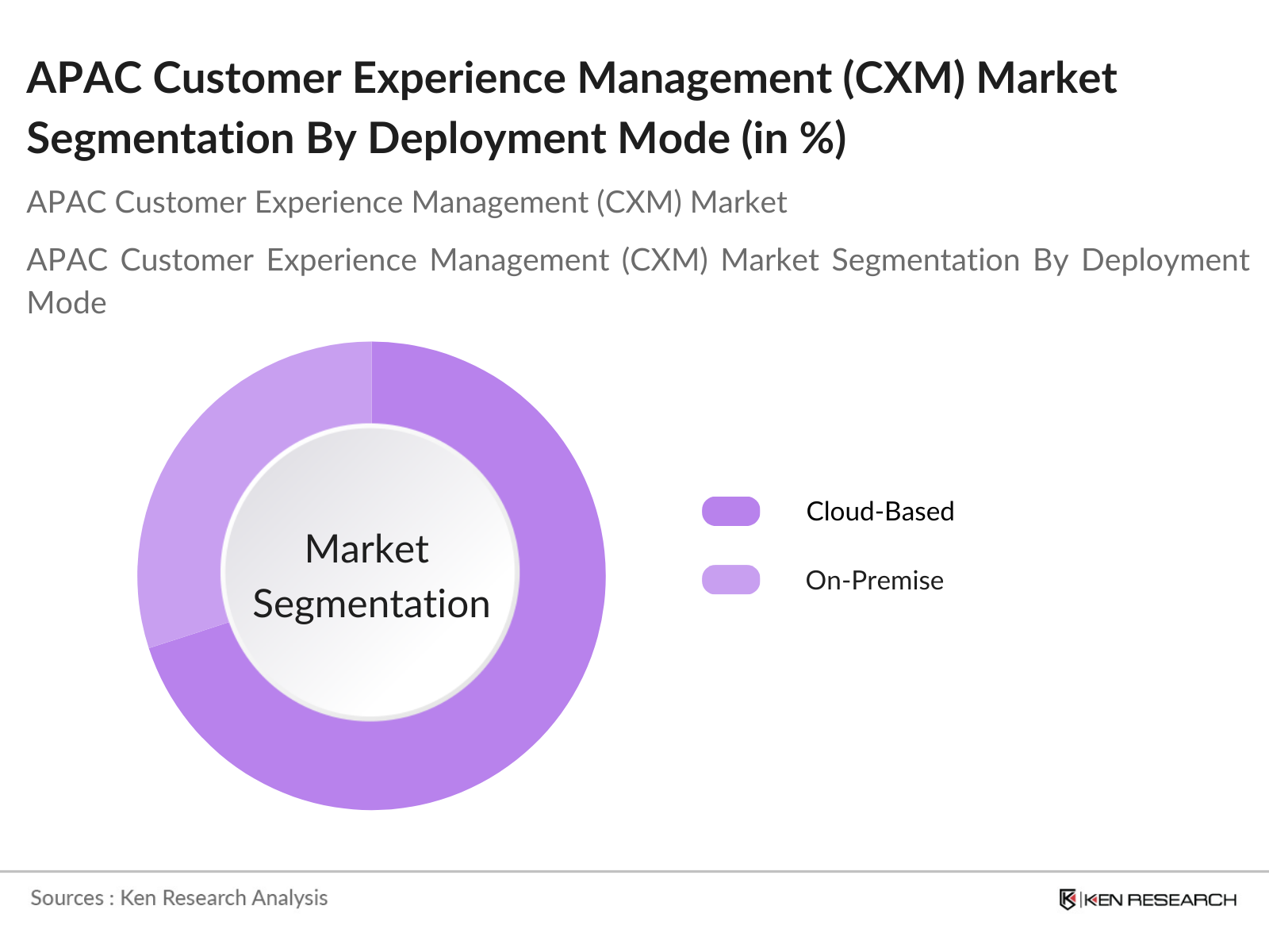 APAC Customer Experience Management Market Segmentation By Deployment Mode