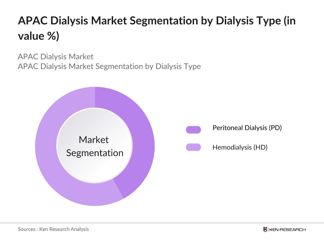 APAC Dialysis Market Segmentation by Dialysis Type