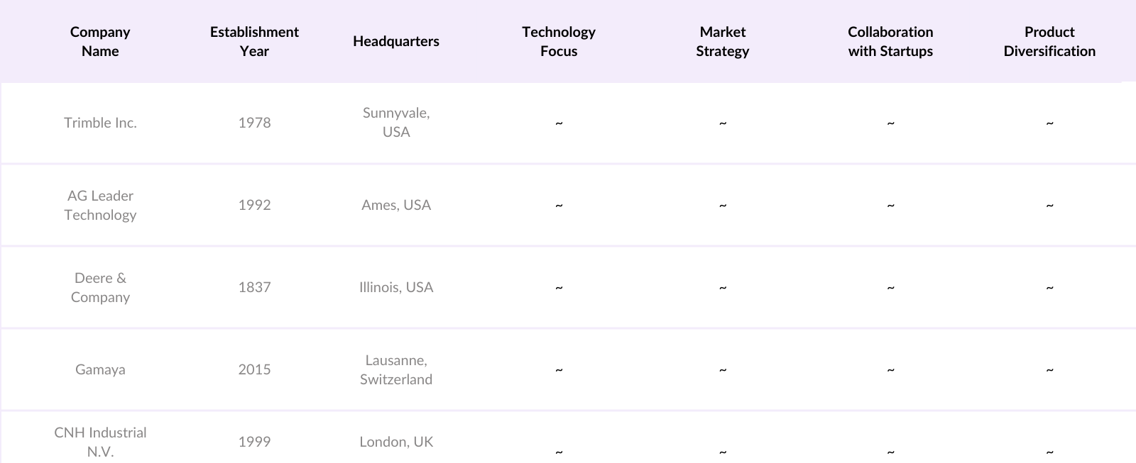 APAC Digital Agriculture Market Competitive Landscape