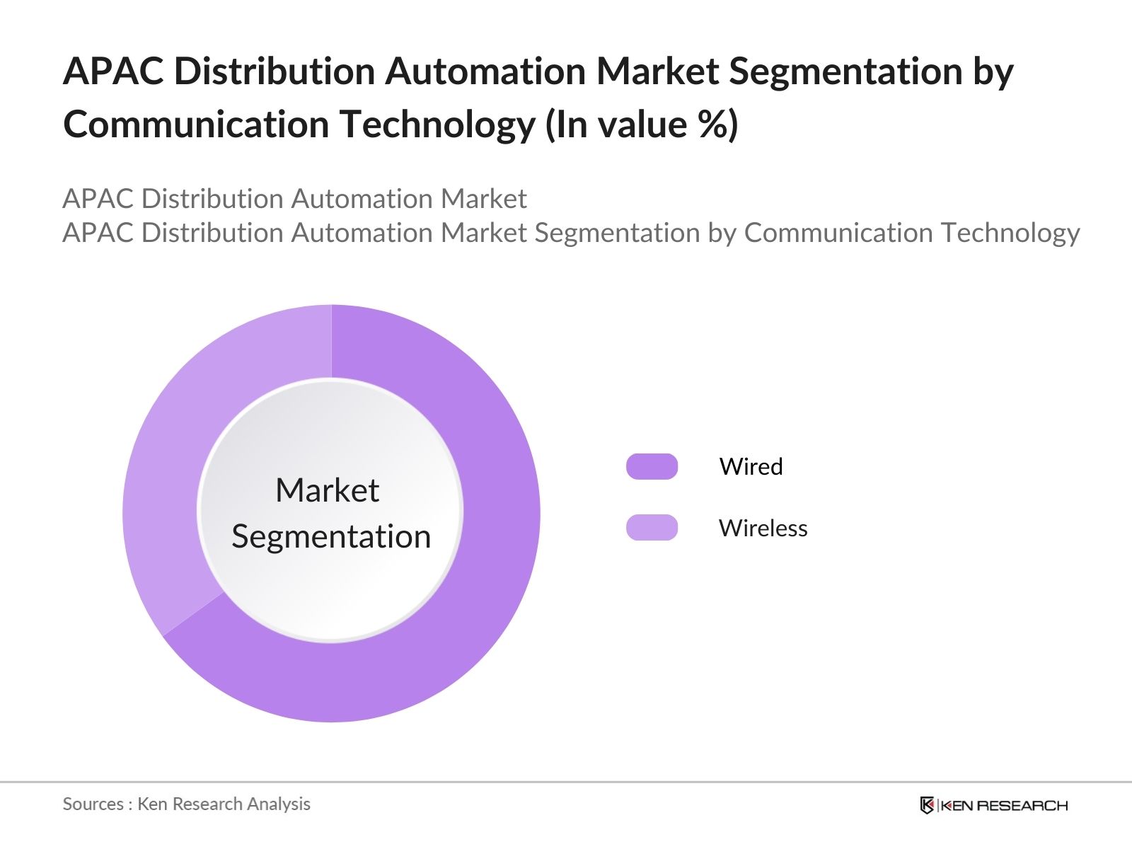 APAC Distribution Automation Market Segmentation By Communication Technology