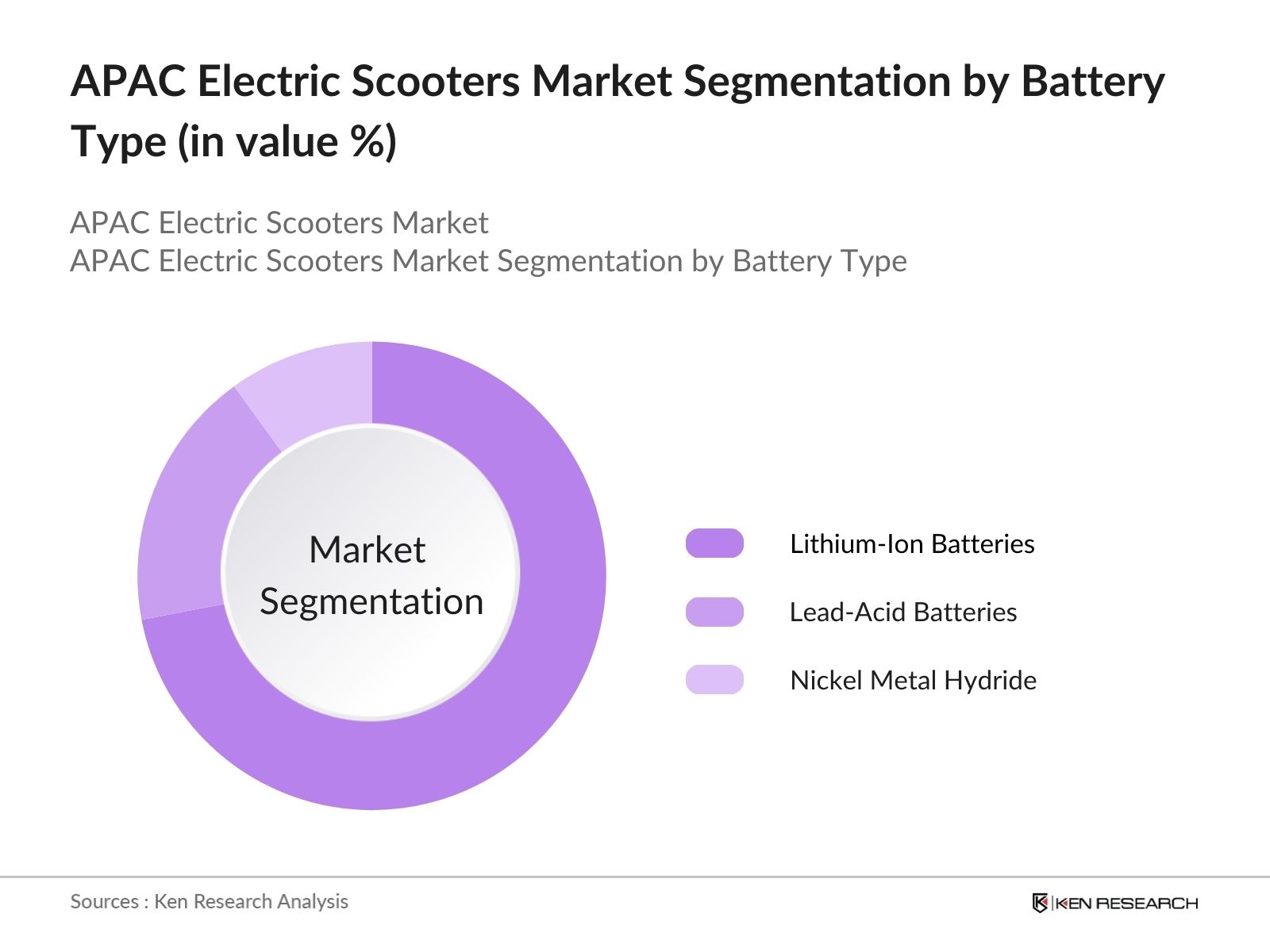 APAC Electric Scooters Market Segmentation by battery type