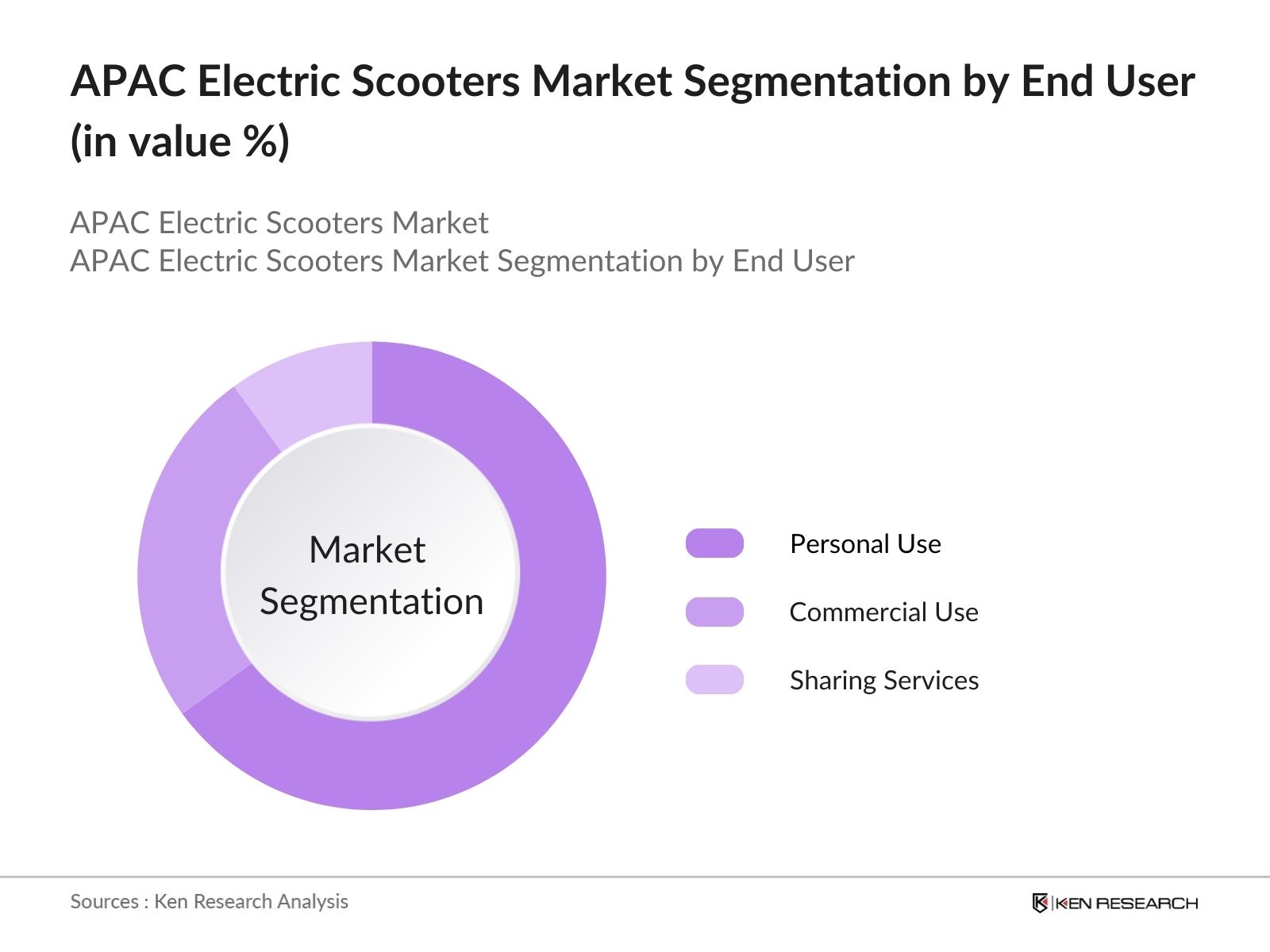 APAC Electric Scooters Market Segmentation by end user