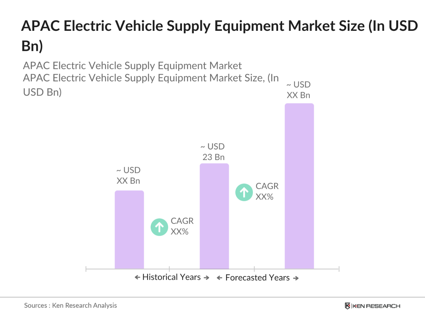 APAC Electric Vehicle Supply Equipment (EVSE) Market