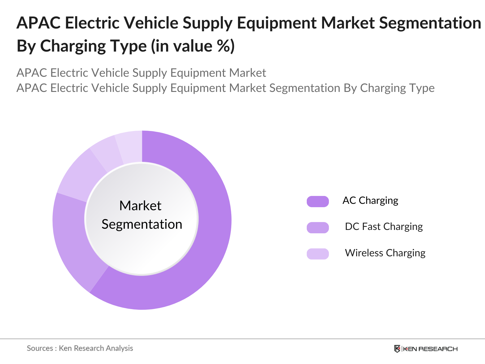 APAC Electric Vehicle Supply Equipment (EVSE) Market Segmentation