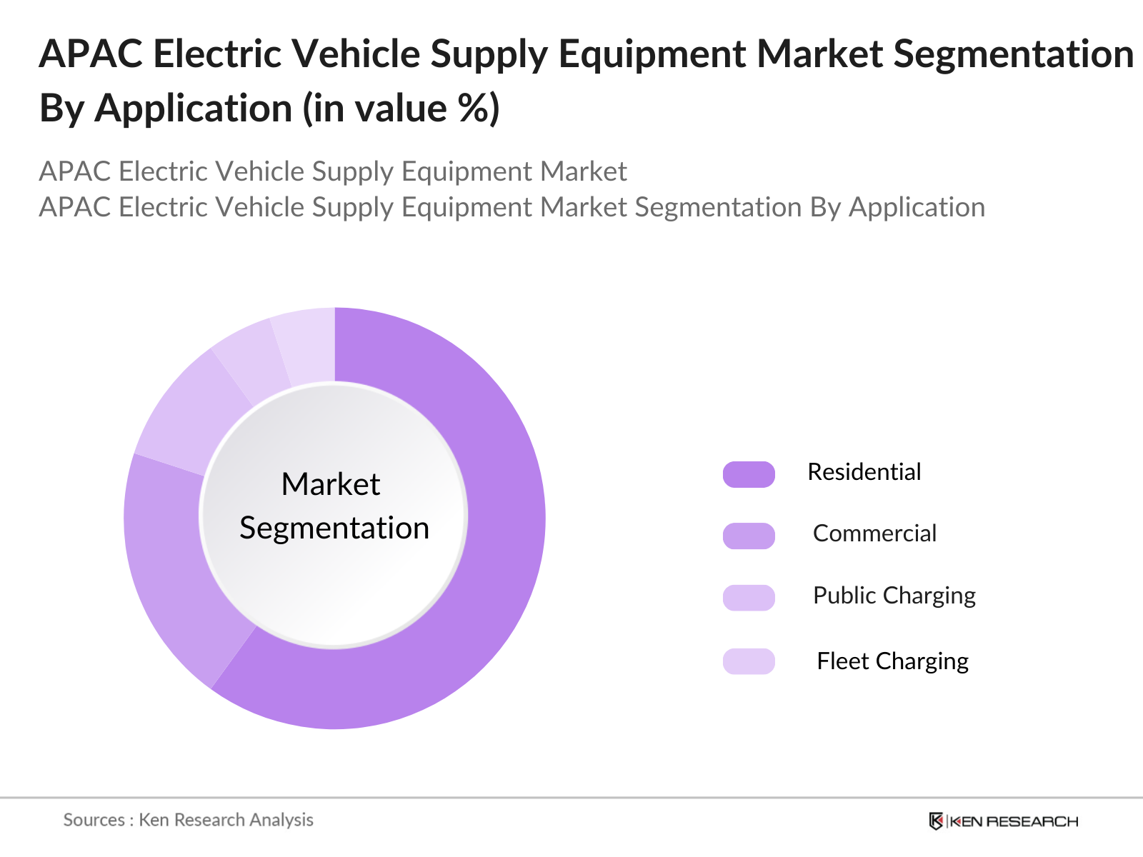 APAC Electric Vehicle Supply Equipment (EVSE) Market Segmentation