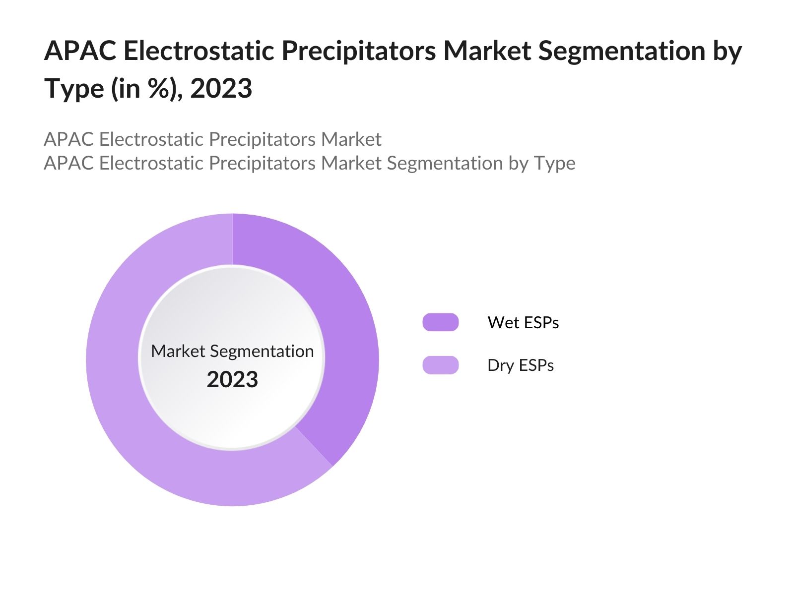 APAC Electrostatic Precipitators Market Segmentation