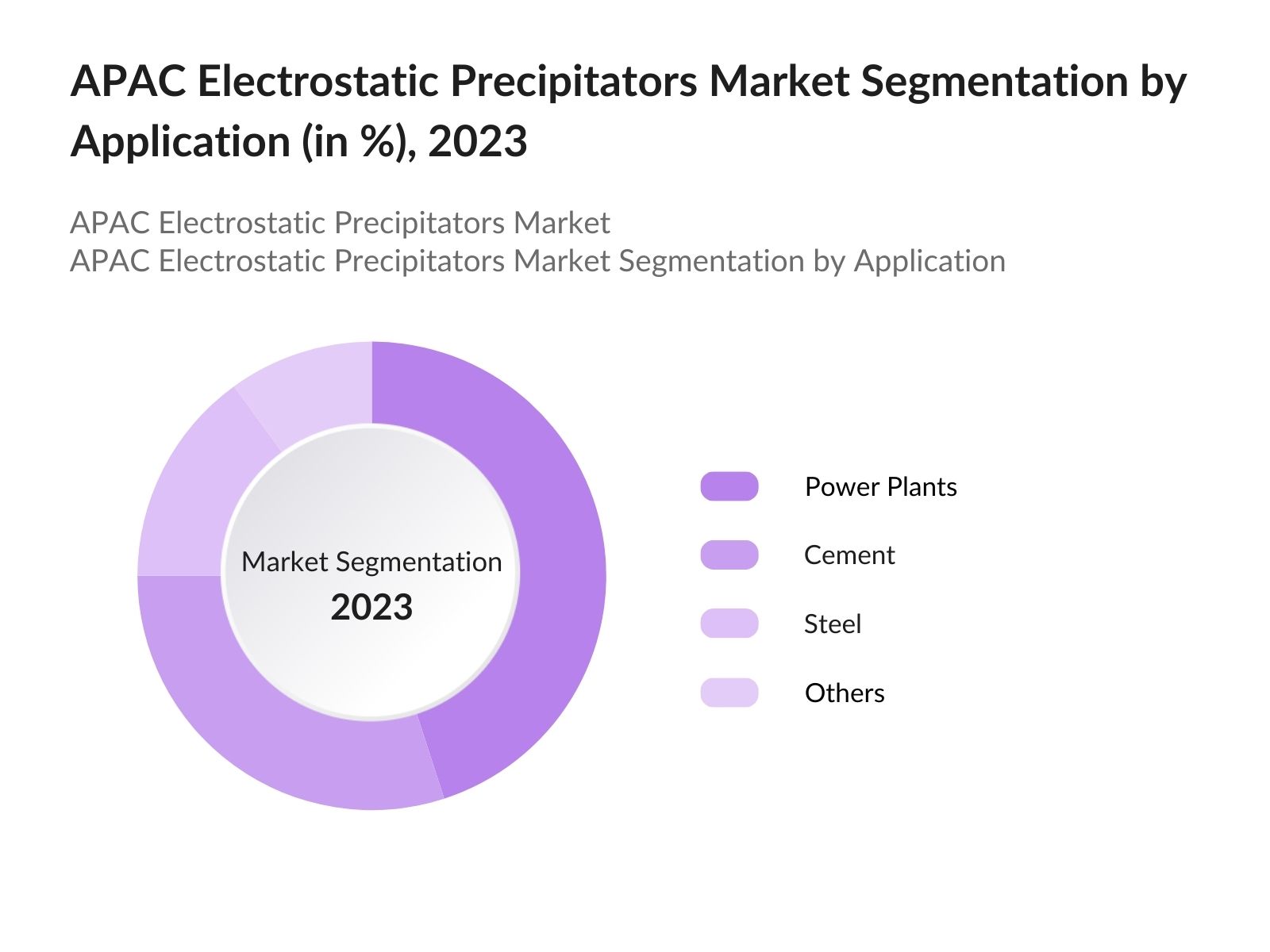 APAC Electrostatic Precipitators Market Segmentation