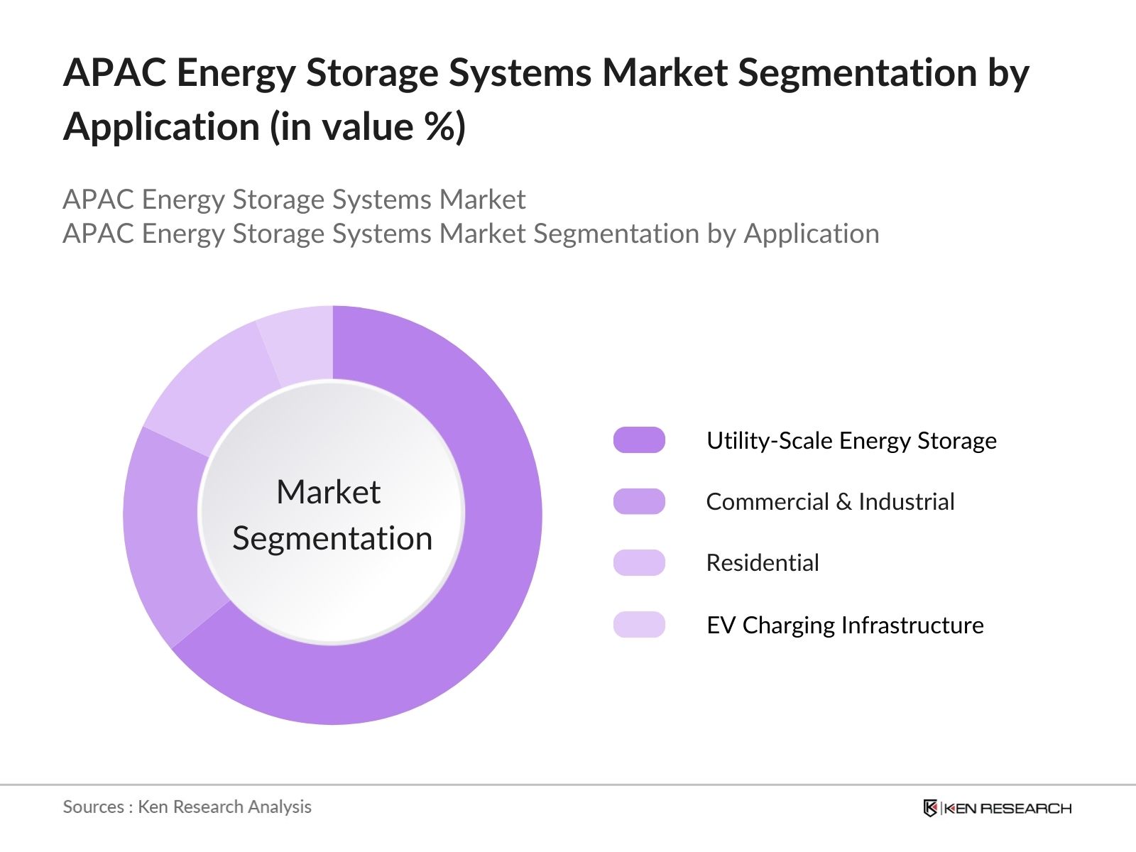 APAC Energy Storage Systems Market Segmentation by Application