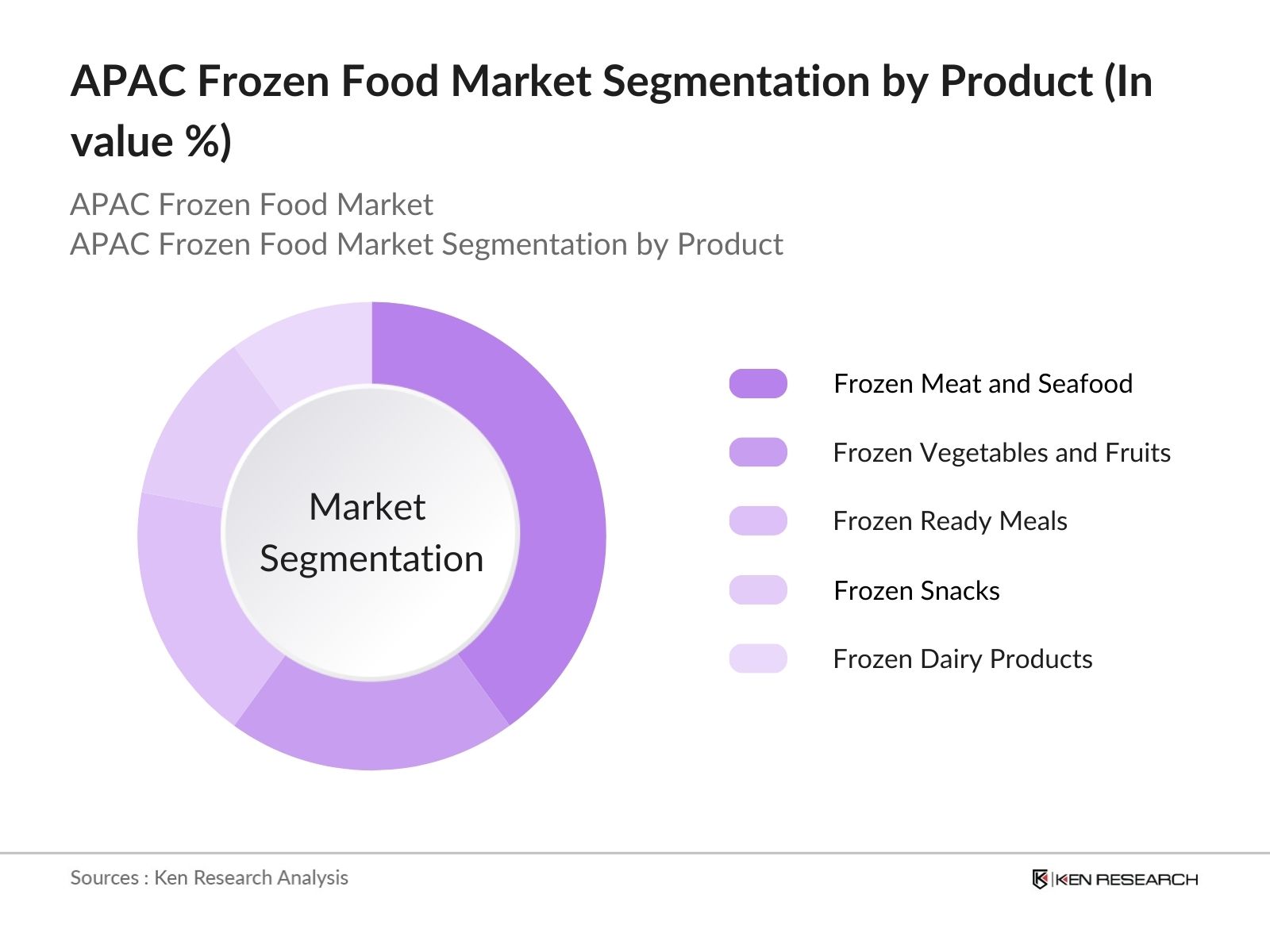 APAC Frozen Food Market Segmentation by Product