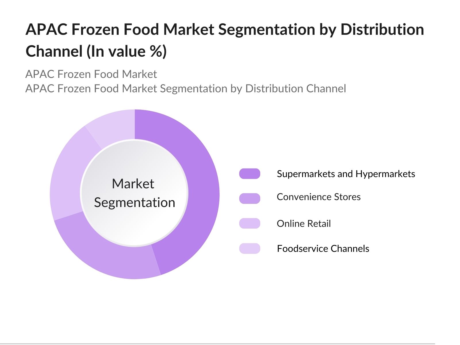 APAC Frozen Food Market Segmentation by Distribution Channel