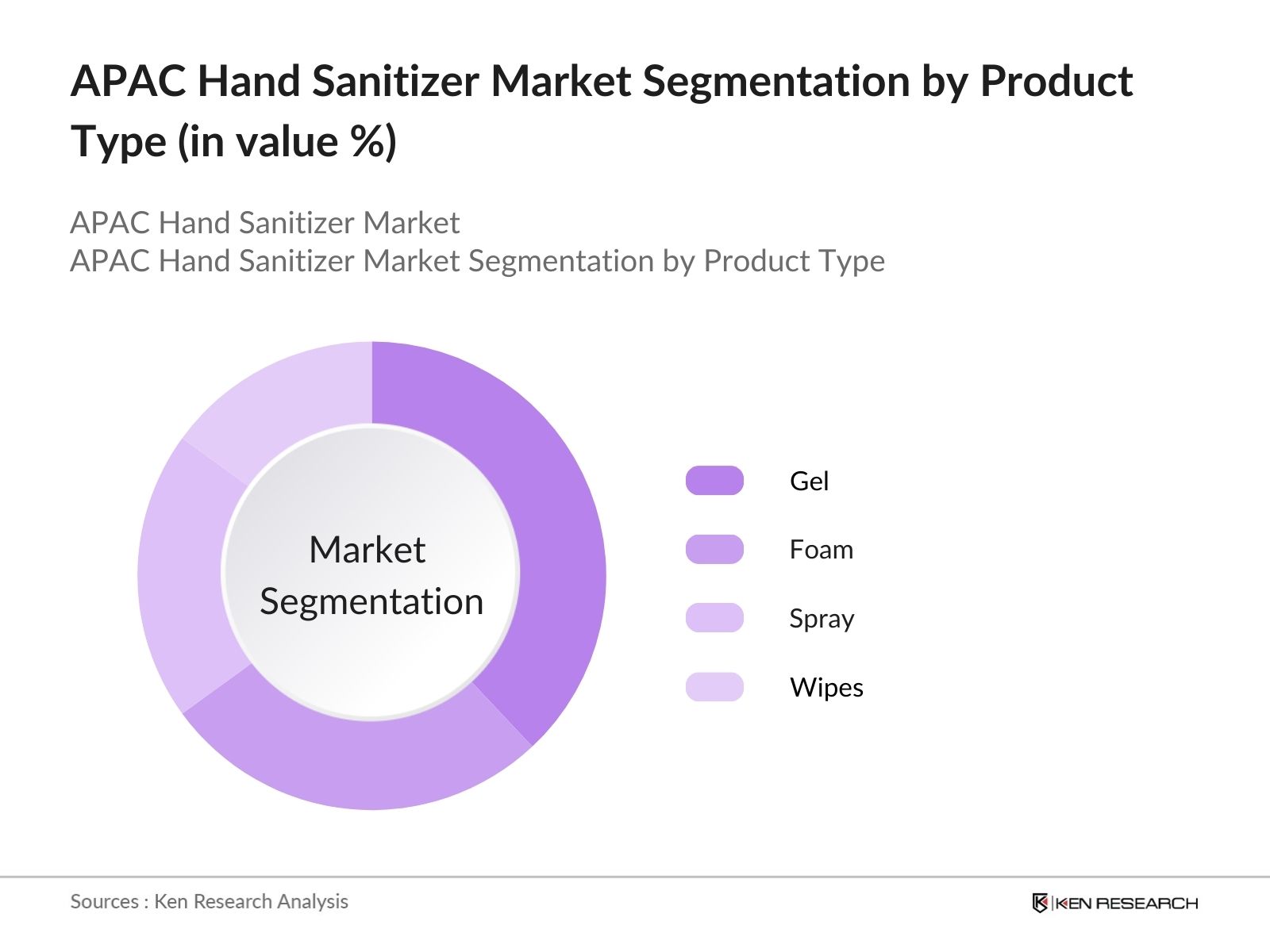APAC Hand Sanitizer Market Segmentation by product Type