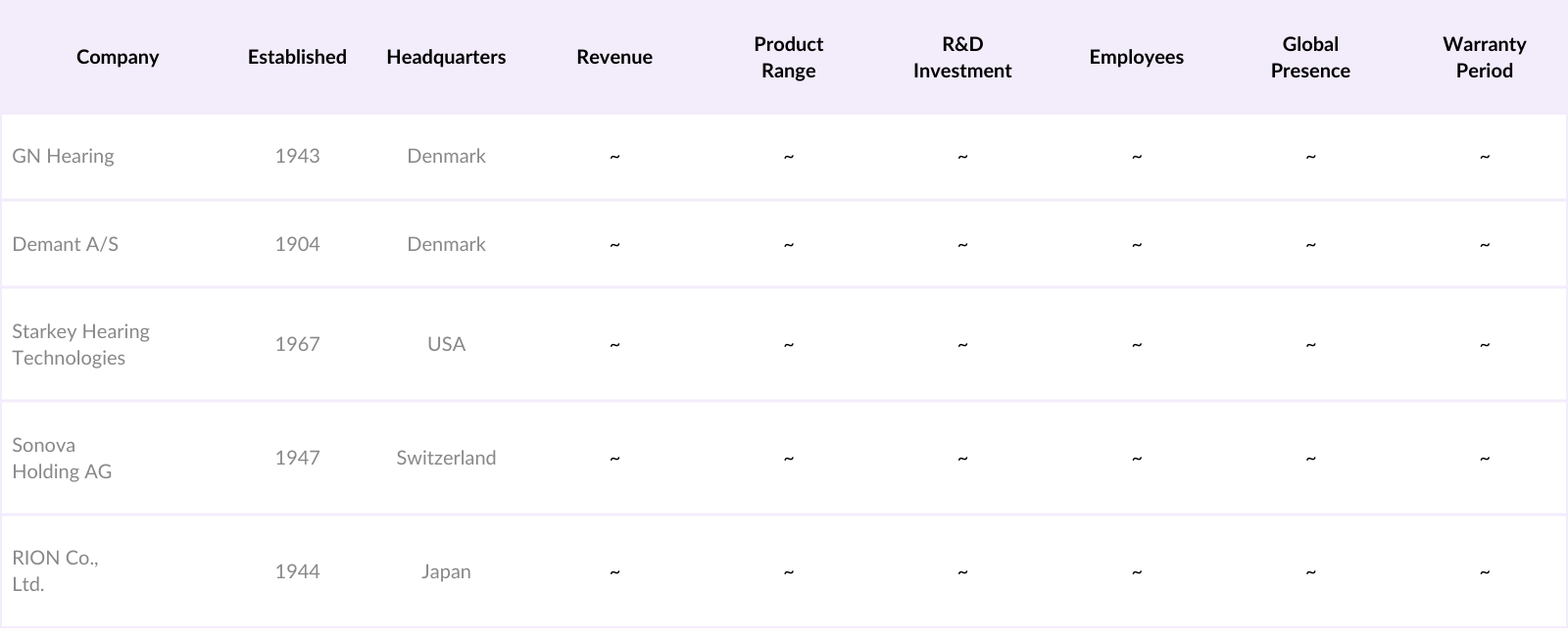 APAC Hearing Amplifiers Market Competitive Landscape