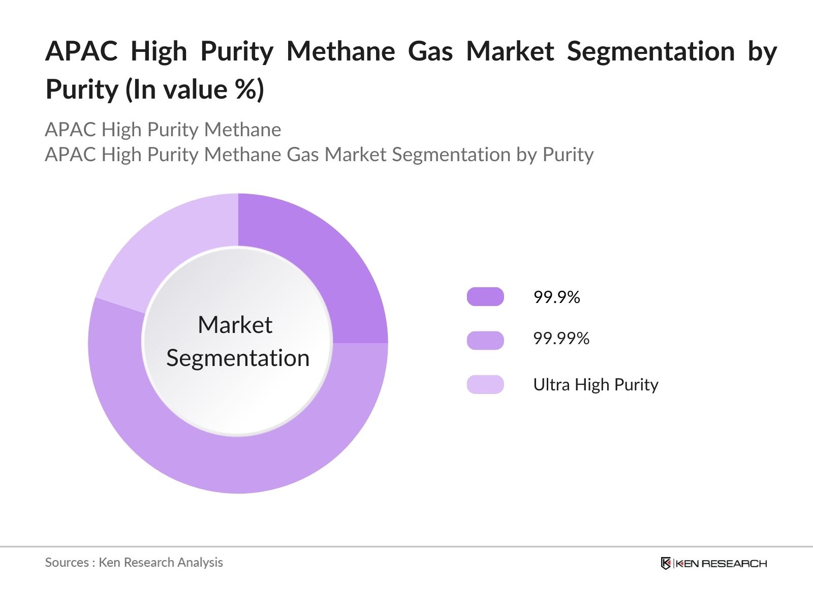 APAC High Purity Methane Gas Market Segmentation By Purity Level