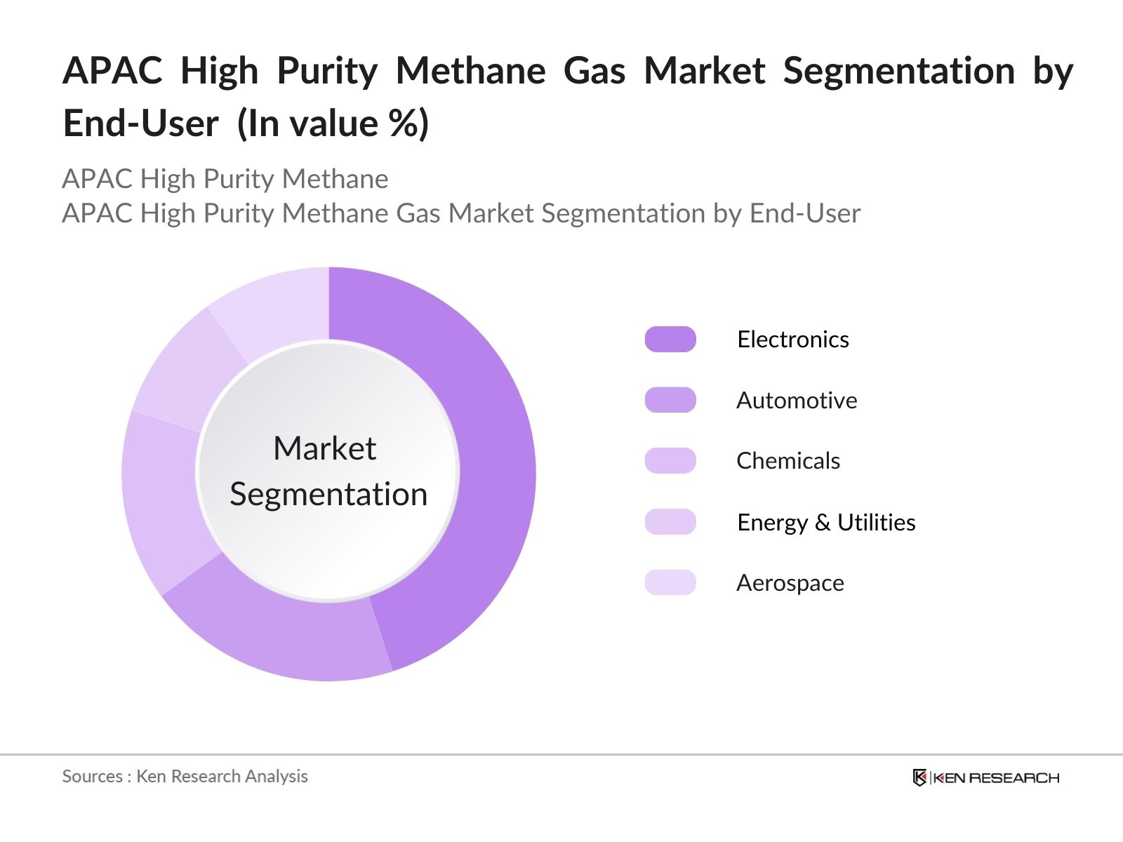 APAC High Purity Methane Gas Market Segmentation By Purity Level