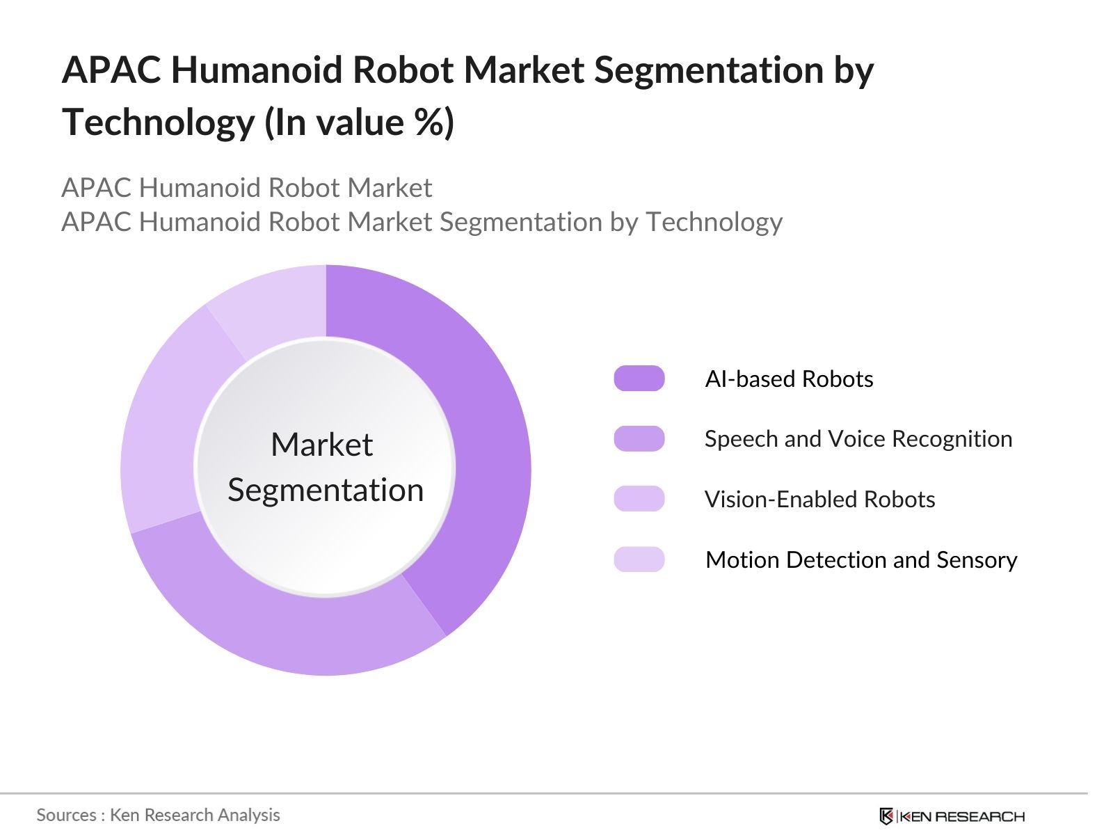 APAC Humanoid Robot Market Segmentation By Techbology