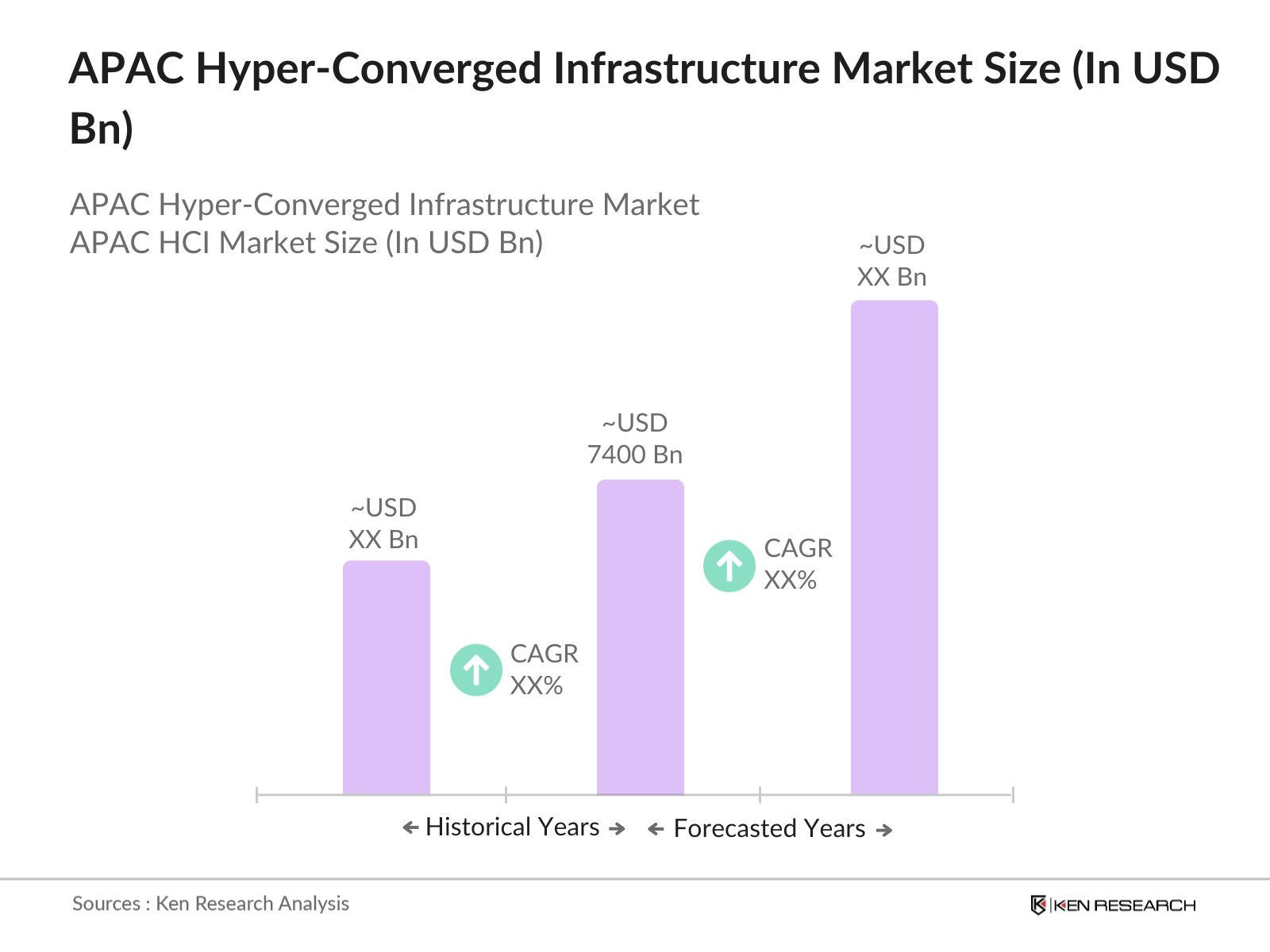 APAC Hyper-Converged Infrastructure Market Size