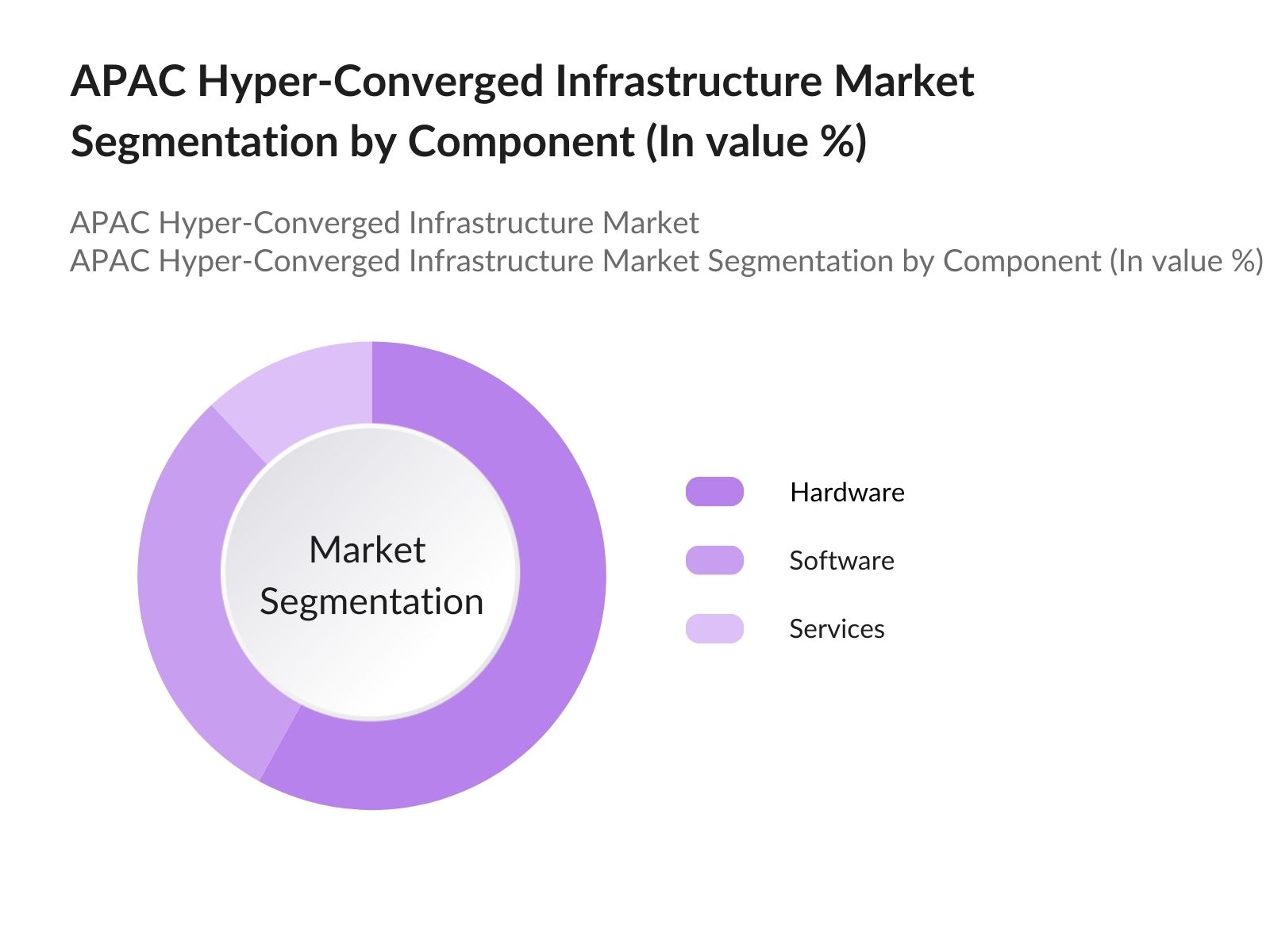 APAC Hyper-Converged Infrastructure Market Segmentation by Component